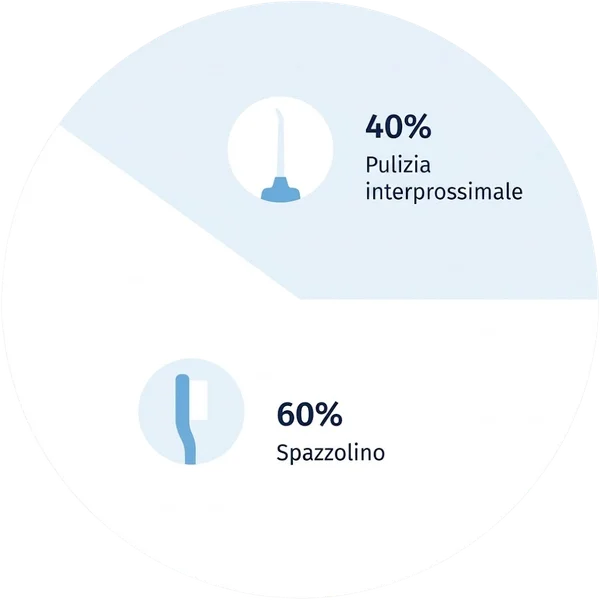 40% / 60% statistiche spazzolamento